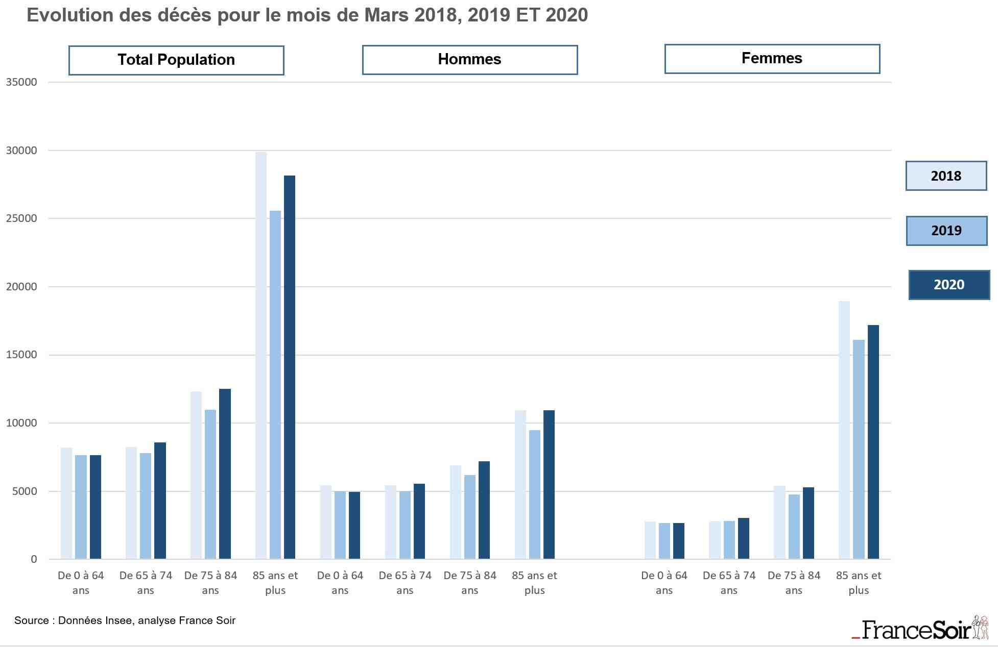 Quel est le nombre de décès en France chaque jour?